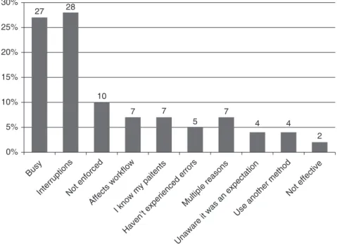 Figure 2. Percentage of survey respondents indicating reasons why the 5  rights of medication administration are not utilized (N = 1,337).