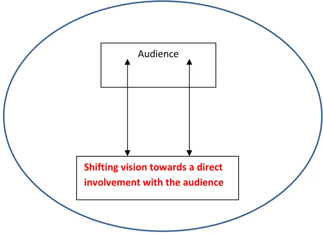 FIGURE 2 represents the chiasmic ‘me other exchange’ of strategy 2 in which the improviser establishes 