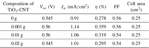 Table 1Photoelectrochemical parameters of TiO2-CNT after incorporat-ing TiO2 electrodes in DSSCs.