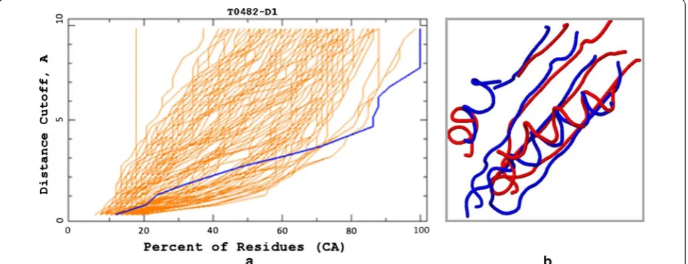 Fig. 1 CASP 8 example. The model submitted by the group TS208 is represented in experimental structure (a Red lines represent GDT plots of different 3D models of the target protein T0482 submitted during the CASP8 experiment