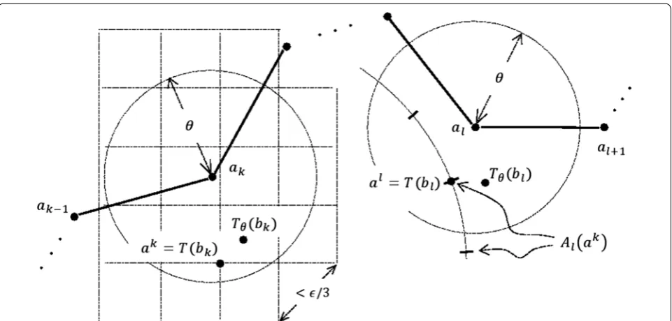 Fig. 7 Discretizing the space of rigid body transformations. 2D illustration of Ak (the set of the vertices of the squares shown on the left) and the set Al (ak) generated for one ak ∈ Ak