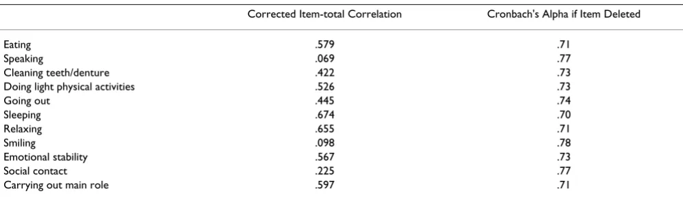 Table 3: Prevalence of oral impacts on daily performances (N = 285)