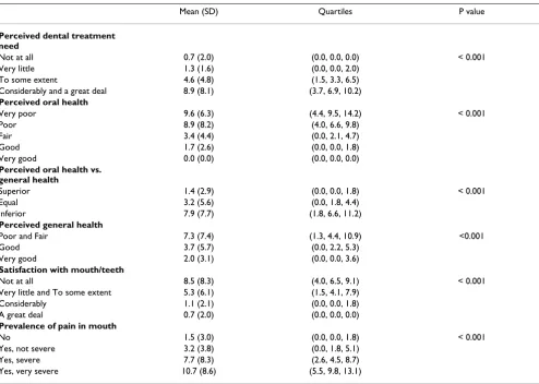 Table 5: Construct and criterion validity. Comparison of OIDP scores and self-rated measures of oral health and needs (n = 285)