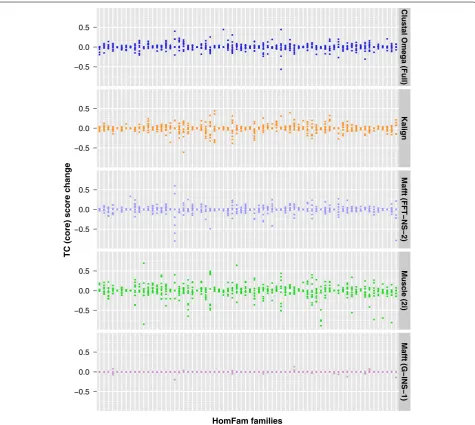 Fig. 1 Difference in TC core scores for random samples and in reverse order. The difference in the TC core scores for 1000 randomly-selected sequences and in reverse order
