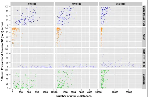 Fig. 4 Count of the differences in forward and reverse TC core scores. The number of samples within each HomFam family where the forward and reverse TC core scores are different