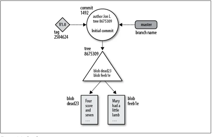 Figure 4-1. Git objects