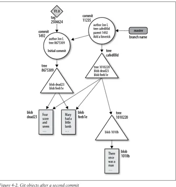 Figure 4-2. Git objects after a second commit