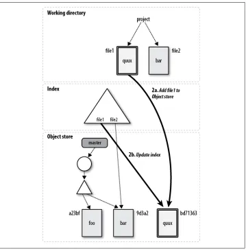 Figure 5-3. After git add
