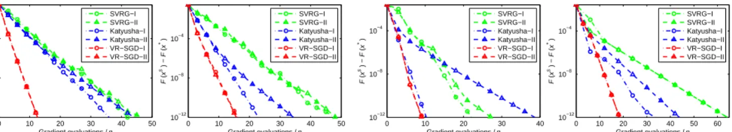 Fig. 4. Comparison of the algorithms with Options I, II, and III for solving ridge regression and Lasso on Covtype