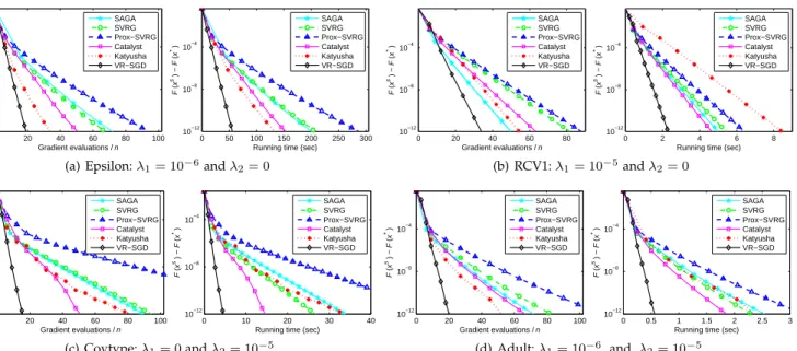Fig. 7. Comparison of SAGA [30], SVRG [1], Prox-SVRG [33], Catalyst [39], Katyusha [47], and VR-SGD for solving ℓ 2 -norm (the first row), ℓ 1 -norm (c), and elastic net (d) regularized logistic regression problems