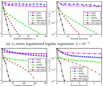Fig. 3 shows the the objective gap (i.e., F (x s ) −F (x ∗ )) of those deterministic and stochastic methods for solving ℓ 2  -norm and ℓ 1 -norm regularized logistic regression problems (see the Supplementary Material for more results)
