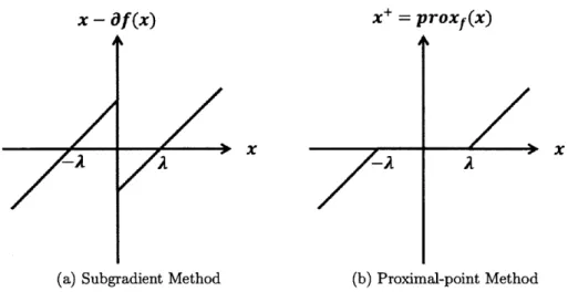 Figure 2-1  illustrates the update map  from the previous  iterate x to the next  iterate x+