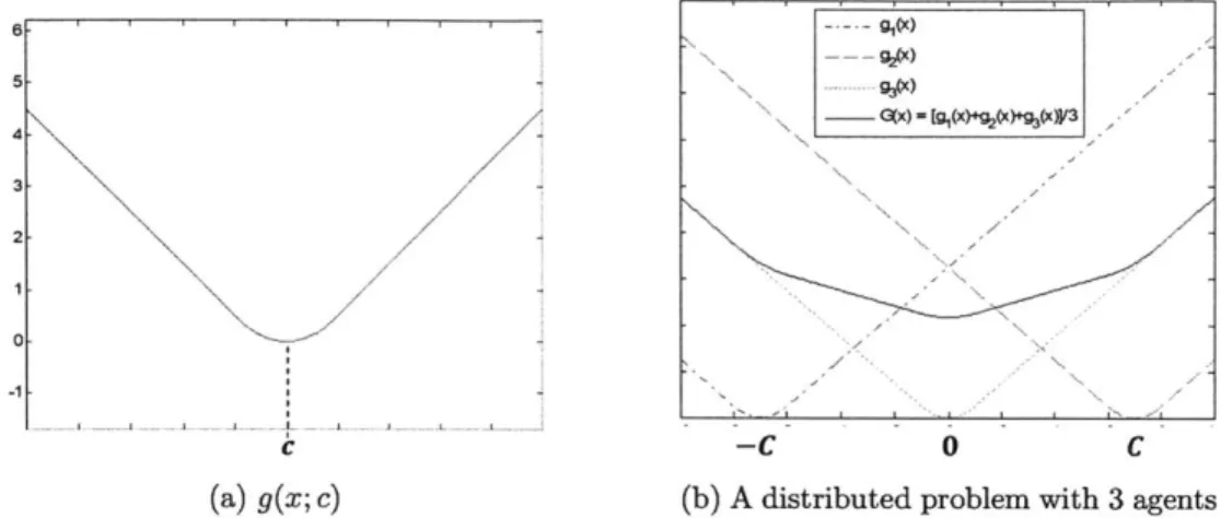 Figure  3-1:  Error  neighborhood  inevitable  with  a  constant  step  size:  an  example