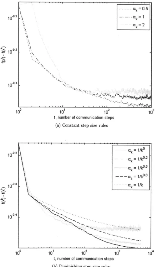Figure  5-2:  Performance  comparison  under  two  step size  rules