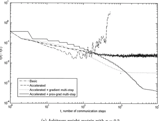 Figure 5-3:  Performance  comparison  under two  conditions matrices