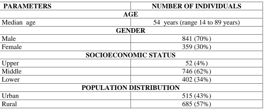 Table 1: Demographic profile of the individuals with GI and HPB malignancy 