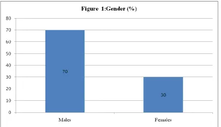 Table 3: Gender distribution of GI and HPB malignancy 