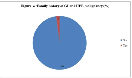 Figure 4 shows that family history of GI malignancy was present in 2% cases. 
