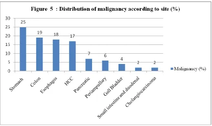 Table 5 shows distribution or type of GI and HPB malignancy according to state. Most of 