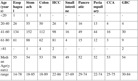 Table 6: Incidence of GI and HPB malignancy according to age
