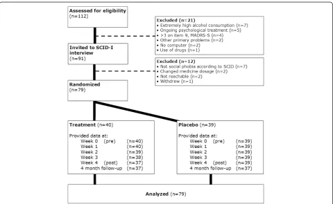 Figure 1 Flowchart of study participants, point of random assignment, and dropouts at each stage of a study of attention training inindividuals with social phobia.