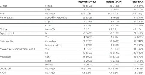 Table 1 Demographic description of the participants at pre-treatment