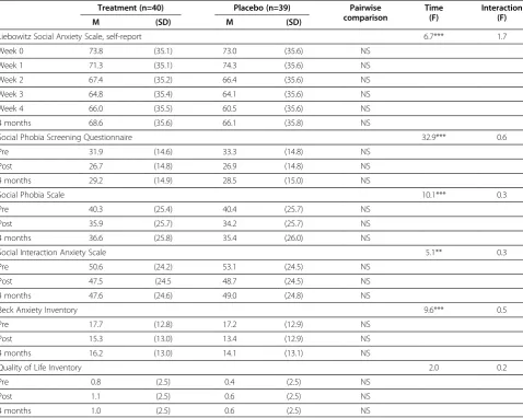 Table 2 Immediate and four months follow-up results with intention-to-treat analysis using mixedeffect modelestimating means and (standard deviation) for all participants