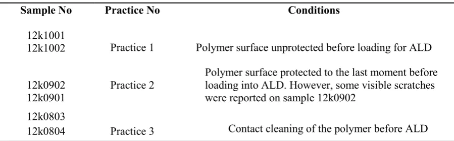 Table 1. Shows the samples condition 