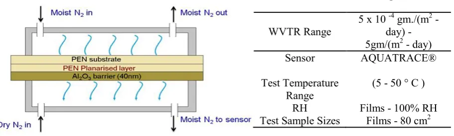 Table 2                       . MOCON Technical Specifications 