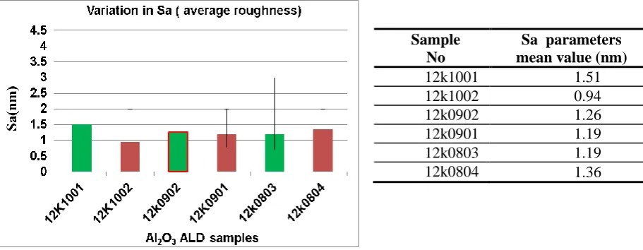 Table 4. Roughness average mean values 
