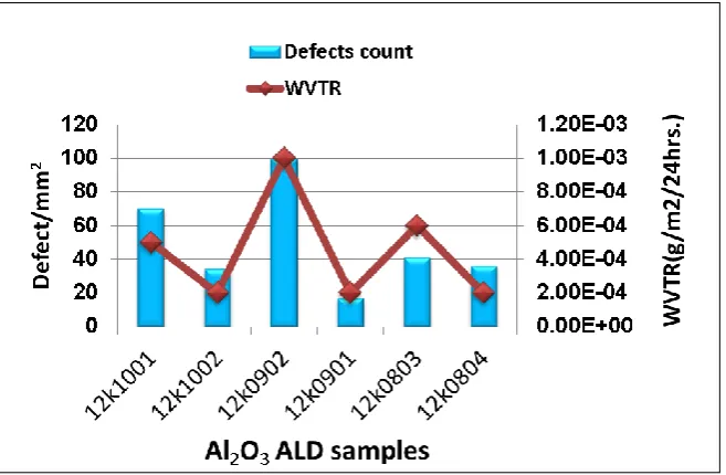 Figure 9.  Defects density versus WVTR values 