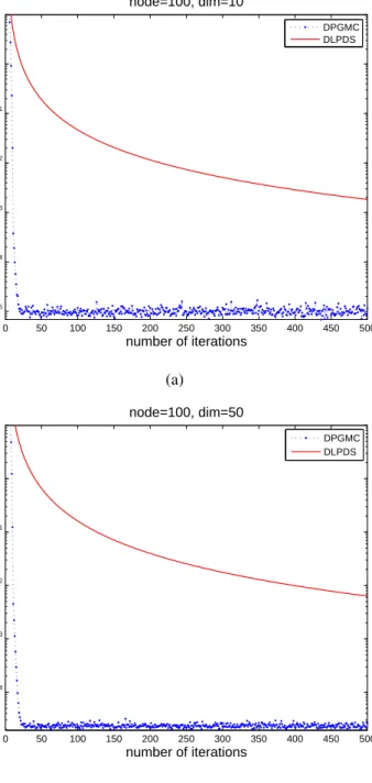 Figure 3.1.: Max error versus number of iterations with different dimensions for N = 100