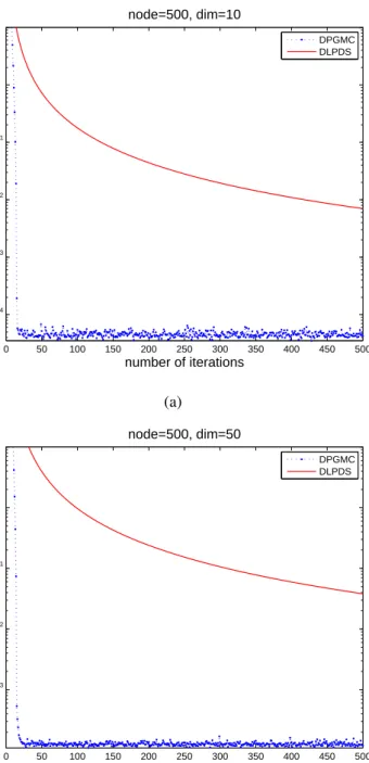 Figure 3.2.: Max error versus number of iterations with different dimensions for N = 500