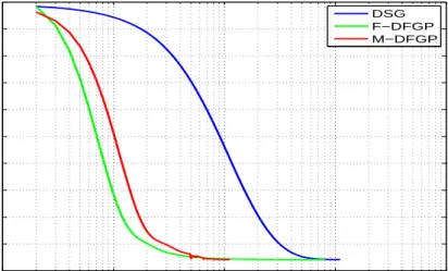 Figure 4.3.: For the users N = 100, (a) value of primal objective function versus number 135