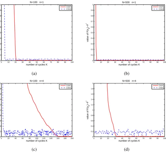 Figure 2.1.: Function value error versus number of cycles K with a constant stepsize α = 0.001.