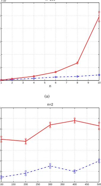 Figure 2.4.: For a fixed target accuracy ϵ = 0.01 and a constant stepsize α = 0.001, (a) number of iterations K c versus dimension of the agent n; (b) number of iterations K c versus number of agents N .