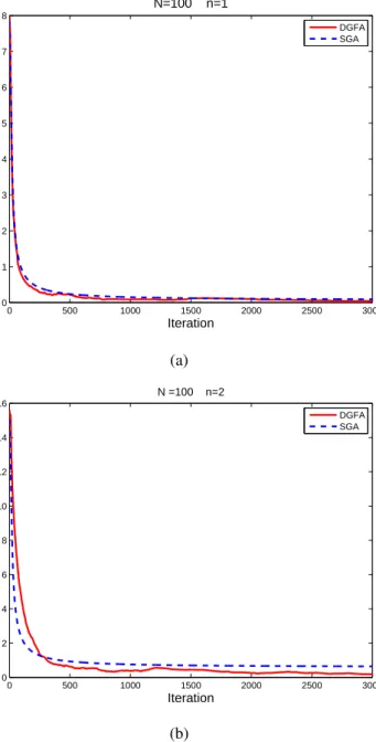 Figure 2.5.: Max error versus number of iterations with N = 100