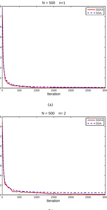 Figure 2.6.: Max error versus number of iterations with N = 500
