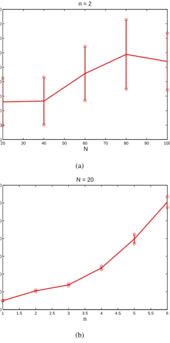 Figure 2.7.: (a) number of iterations required to reach a fixed accuracy ϵ (vertical axis) versus network size N (horizontal axis) for fixed n = 2; (b) number of iterations versus dimensions of the agent n for fixed network size N = 20