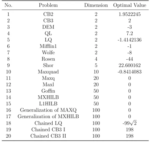Table 4.2 presents the results for the tested convex problems listed in Table 4.1, where problems 1 to 15 are taken from section 3 of [62] and problems 16 to 20 are the problems 2.1 to 2.5 of [47]