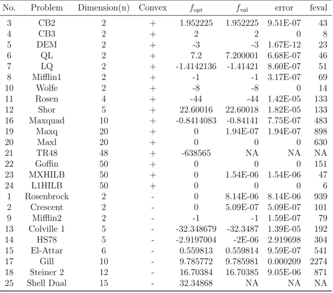 Table 6.1: Results for academic problems