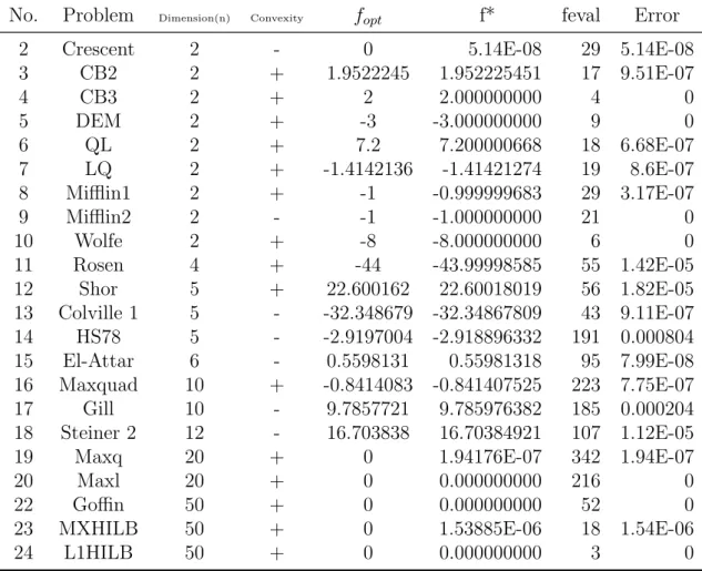 Table 3.1: Results for academic problems