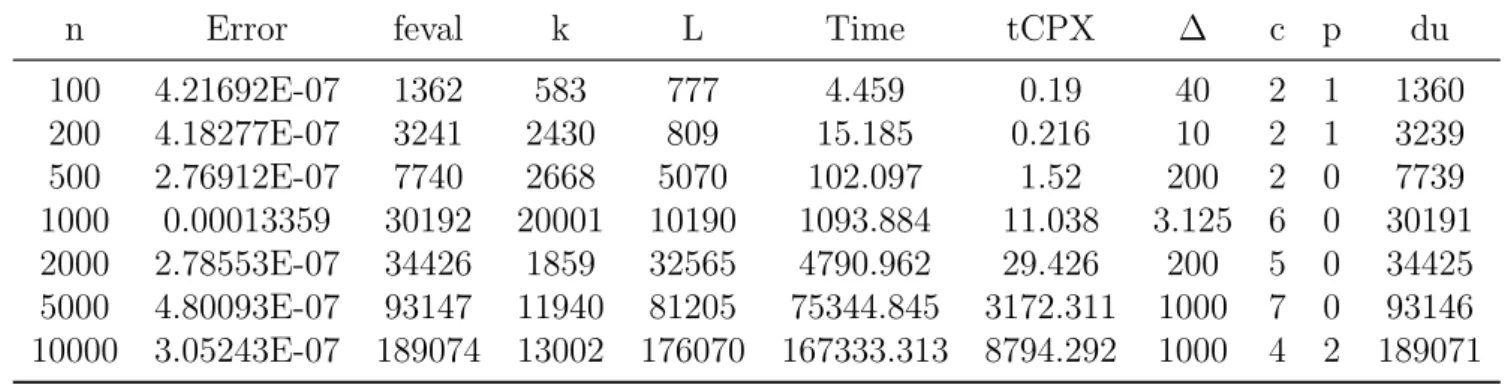 Table 3.3: Results for GenMAXQ with different dimensions