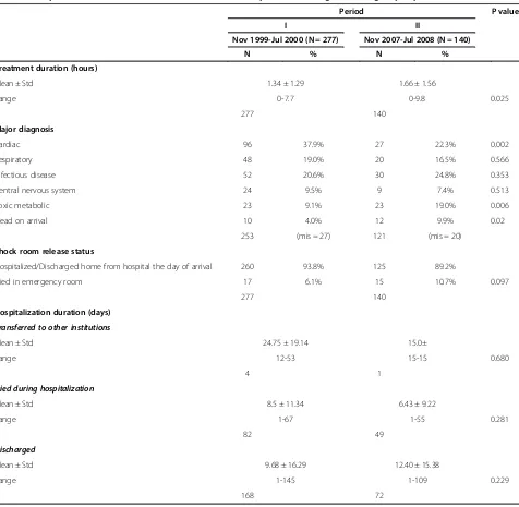 Table 3 Comparison of visit characteristics and outcomes of patients visiting the emergency department shock room