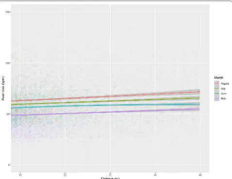 Fig. 7 Scatter plot of short distances travelled (< 50 m) (x‑axis) against heart rate (bpm) (y‑axis) grouped by months (May in purple, June in blue, July in green and August in red), in brown bears in southcentral Sweden (n = 15) (P = 0.70)