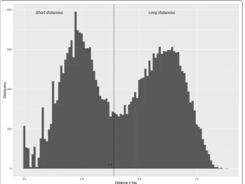 Fig. 2 Histogram of the bimodal distribution of the logarithmic distance travelled in brown bears in southcentral Sweden (n = 18)
