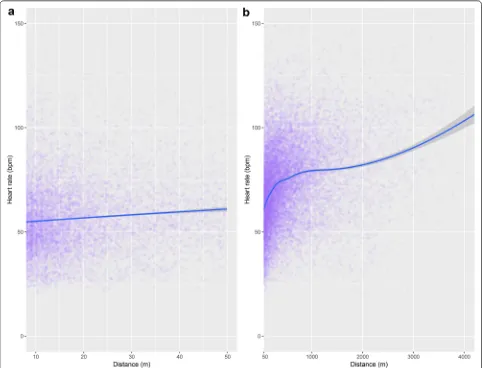 Fig. 3 Scatter plots of distance travelled (m) (x‑axis) against heart rate (bpm) (y‑axis) during a short distances and b long distances in brown bears in southcentral Sweden (n = 15) (P < 0.001)