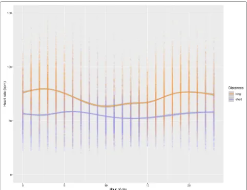 Fig. 5 Scatter plot of hour of day ((mean x‑axis) against heart rate (bpm) (y‑axis) during long distances (in orange) and short distances (in blue) in brown bears in southcentral Sweden (n = 15) (P < 0.001)