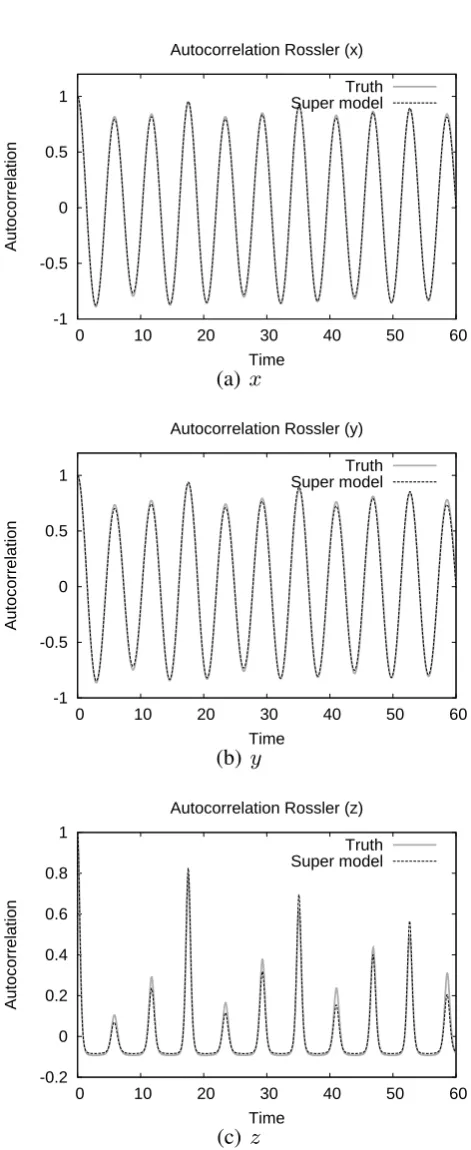 Table 7. Mean, standard deviation (SD) and covariance for the truthand super-model of the R¨ossler system