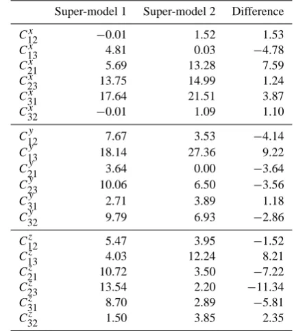 Table 2. The connection coefﬁcients of two super-model solutionsof the Lorenz 63 system and their differences.